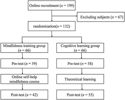 Validation of online mindfulness-enhanced course for stress reduction in teachers